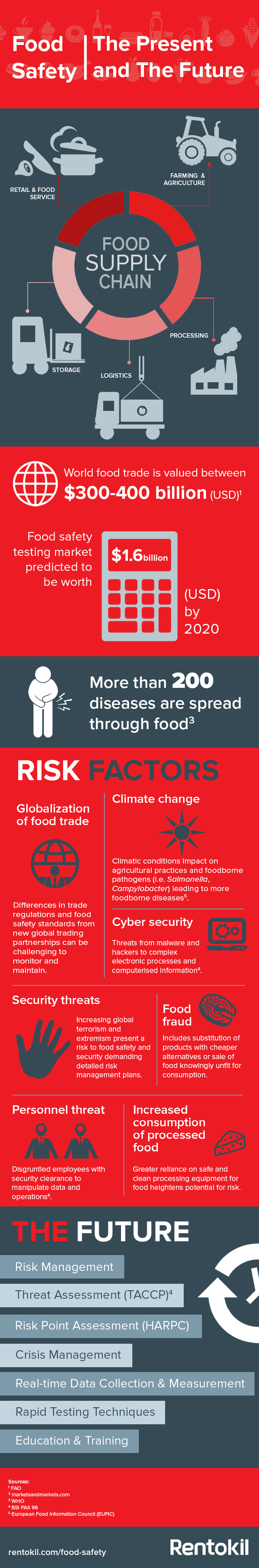 Food safety