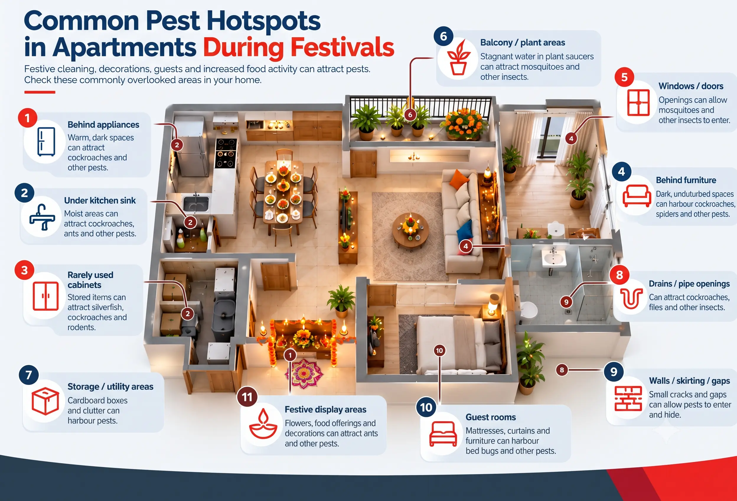 Isometric apartment floor plan highlighting common pest hotspots during festivals, including kitchen appliances, sinks, storage areas, balcony plants, drains, wall gaps and guest rooms.