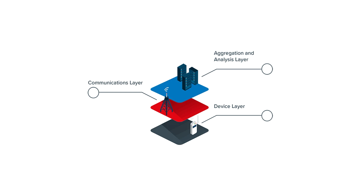 High-level schematic of an IoT architecture