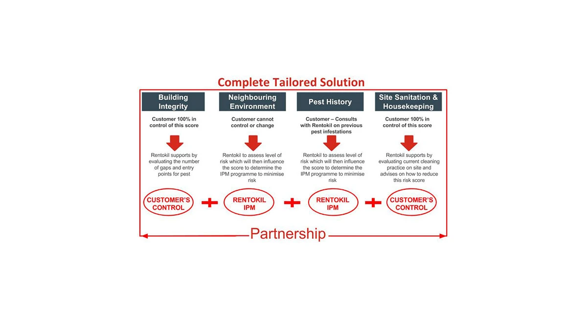Complete tailored solution